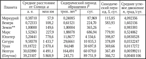 Тропический год 365242190 сут по 86 400 с СИ Данные для Земли - фото 225