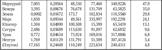 Тропический год 365242190 сут по 86 400 с СИ Данные для Земли - фото 226