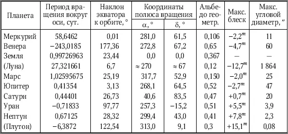 Примечание параметры сидерического вращения вокруг оси указаны на 00 января - фото 228