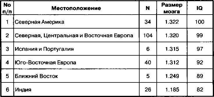 Из строки 1 видно что у европеоидов в Северной Америке наибольшие размер - фото 11