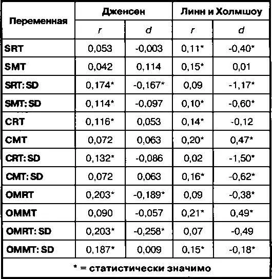 В колонке 1 указаны различные меры времени реакции В колонках 2 и 3 приведены - фото 21
