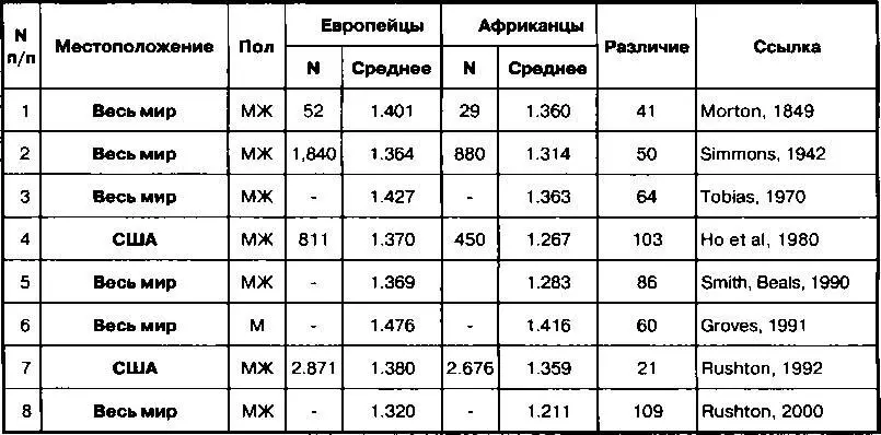 Все исследования показывают что у европейцев средний размер мозга больше чем - фото 23