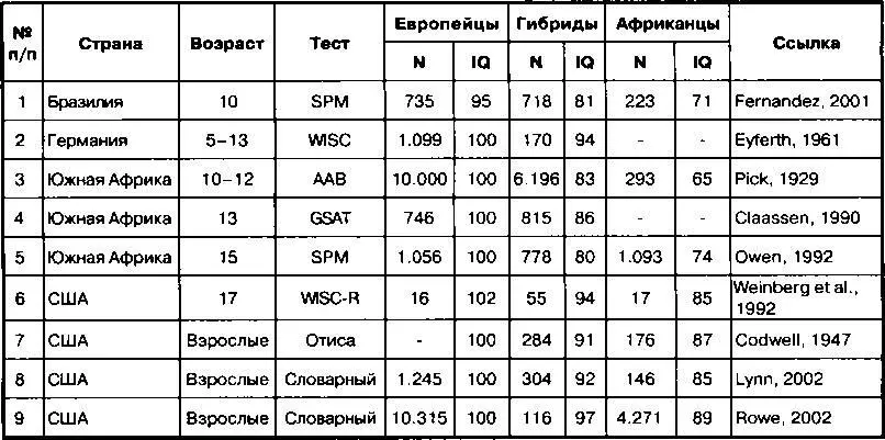 проведённого примерно шестьдесят лет спустя и выявившего в выборке цветных IQ в - фото 24