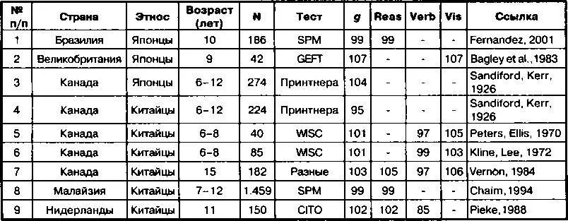 В строке 1 приведён IQ в 99 баллов для этнических японцев в Бразилии В строке - фото 45