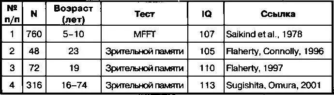 В строке 1 приведён IQ 510летних японских детей 107 баллов по данным теста - фото 49