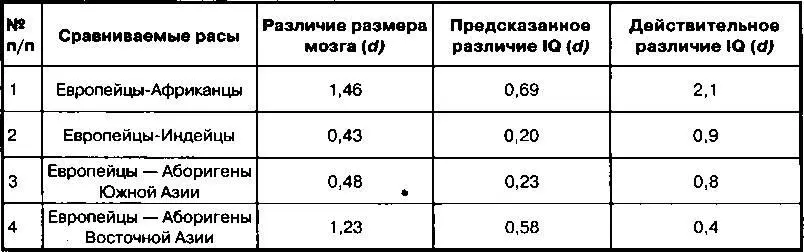 Расовые различия в интеллекте 229 В колонке 1 приведены пары сравниваемых рас - фото 67