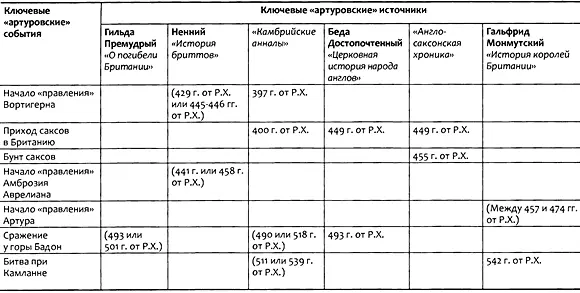 Таблица 21Ключевые источники события и даты эпохи Артура Примечание В - фото 1