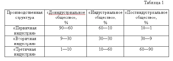 Иными словами доля занятых в сельском хозяйстве и добывающей промышленности - фото 1