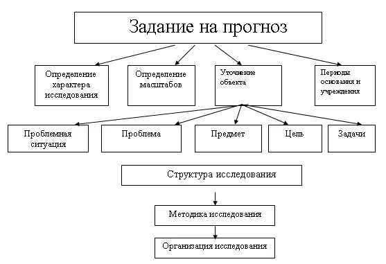 Рис 1 Этапы и процедуры разработки программы прогностического исследования 1 - фото 5