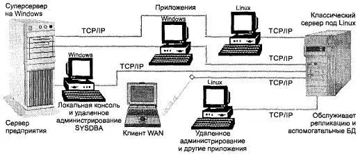Рис 61 Двухуровневая топология клиентсервер в Firebird Неоднородная сеть - фото 12