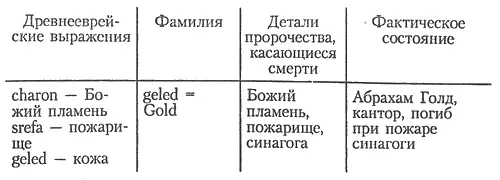 Из вышеприведенных примеров ясно видно что пророчества пациента Ф - фото 1