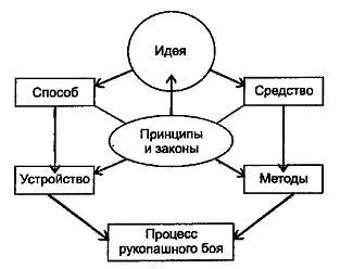 Рис 1 Структура рукопашного боя Для того чтобы осознанно подходить к - фото 2
