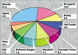 19941998 Мировой вертолетный рынок долевое участие по объему продаж - фото 71