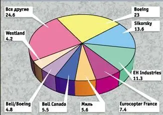 19992003 Мировой вертолетный рынок долевое участие по объему продаж - фото 72