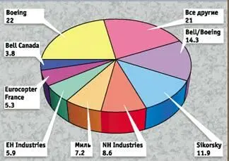 20042008 Мировой вертолетный рынок долевое участие по объему продаж Фирма - фото 73