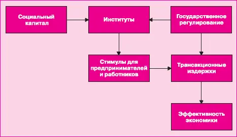 Рис 14Влияние социального капитала на экономику Межличностный характер - фото 19