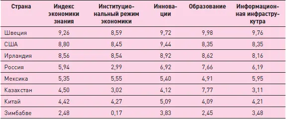 Как видно из таблицы в России непропорционально низок индекс - фото 42