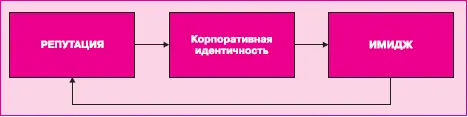 Рис 411Взаимосвязь репутации и имиджа Репутация организации это - фото 195