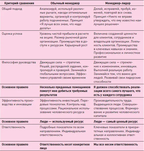 Применительно к созданию новых ценностей в организации на некоторые различия - фото 218