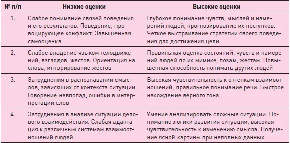 Лидеры с высоким уровнем социального интеллекта лучше других разбираются в - фото 227