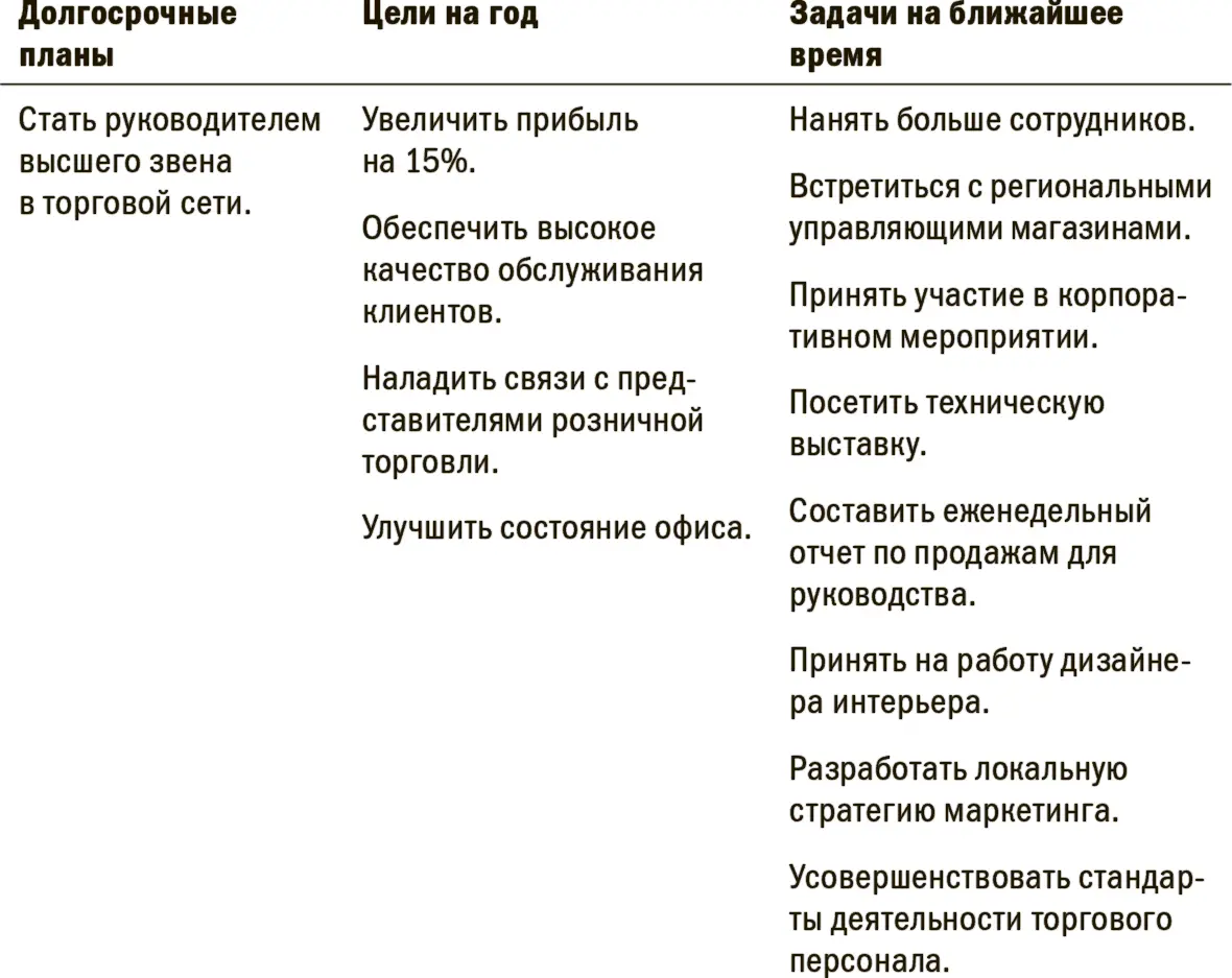 Как только вы разделили ваши цели на три категории отложите в сторону - фото 1
