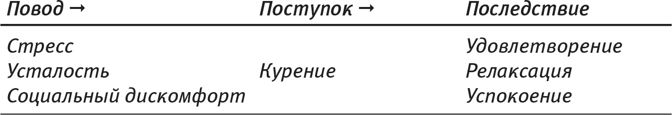 Возьмите одну из своих вредных привычек и перечислите ее поводы и последствия - фото 12