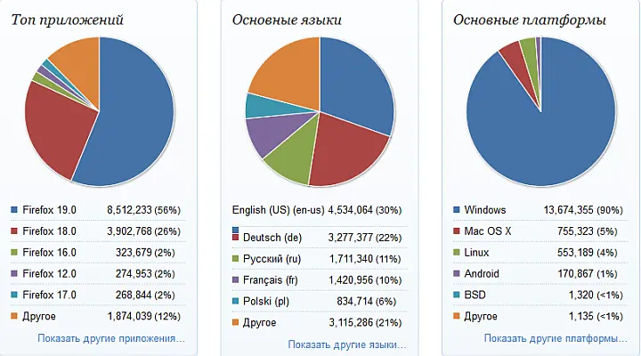 Распределение пользователей AdBlock февральмарт 2013 г Был ли смысл Google - фото 31
