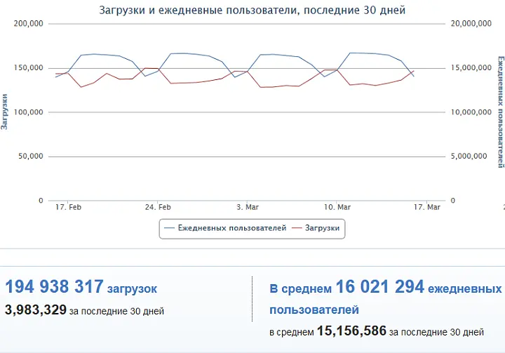 AdBlock статистика загрузок февраль март 2013 г Блокировка рекламы давно - фото 28