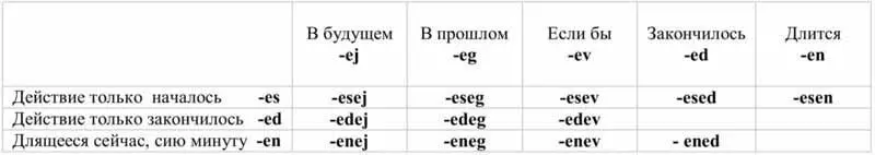 Se настоящее время глагола быть vo sedej все пройдет tago sesej de li - фото 1