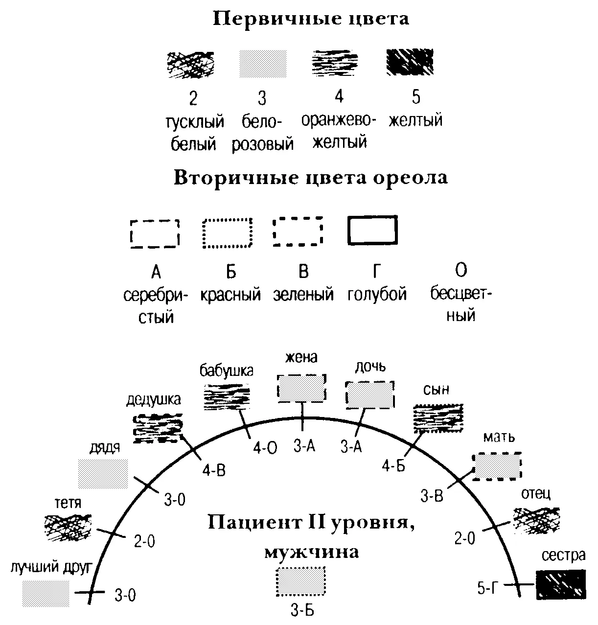 Рис 5 Цвета энергий в духовной группе Схема демонстрирует воплощенных - фото 5