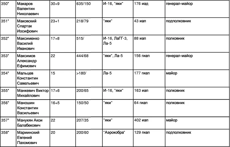 Советские асы Очерки о советских летчиках - фото 34