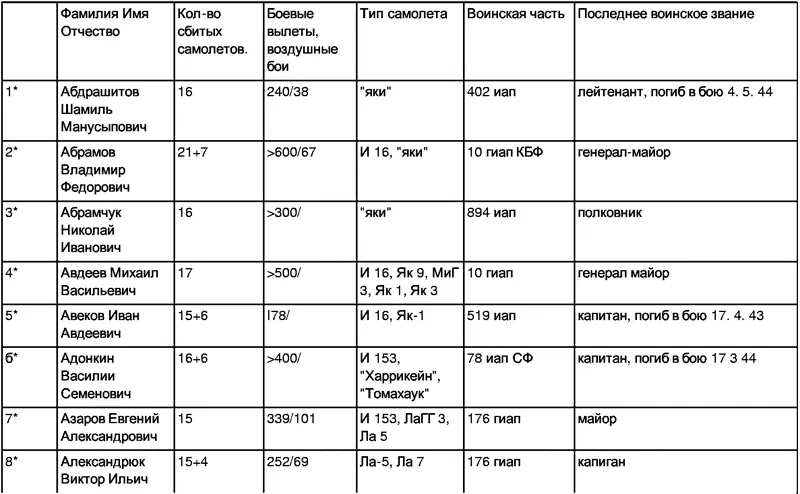 Советские асы Очерки о советских летчиках - фото 1