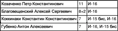 Результативнейшие летчики ВВС РККА в боях на реке Халхин Гол Результативнейшие - фото 62
