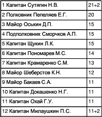 Советские асы Очерки о советских летчиках - фото 65