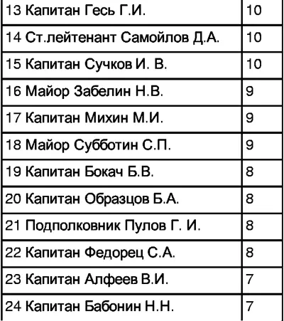 Советские асы Очерки о советских летчиках - фото 66