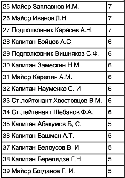Советские асы Очерки о советских летчиках - фото 67
