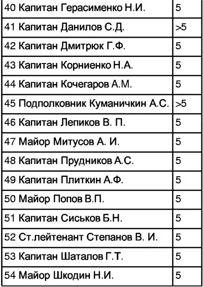 Советские асы Очерки о советских летчиках - фото 68
