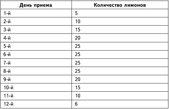 За 12 дней вы должны использовать 201 лимон При хронических болезнях после - фото 4