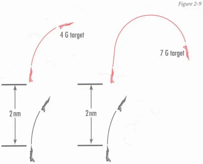 Most fighter pilots will not pull only 4 Gs however when they are in danger - фото 29