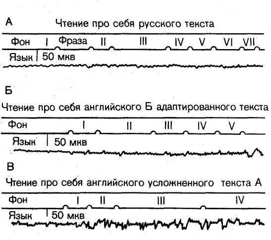 РИС 10 На рис 10 зарегистрированы мускульные напряжения языка и нижней губы - фото 29