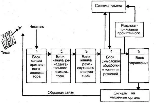 РИС 4 Как и в любом подобного рода объекте управления здесь есть каналы - фото 8