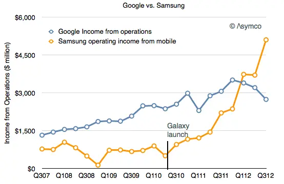 Прибыль мобильных подразделений Samsung и Google График из блога Asymco Есть и - фото 34