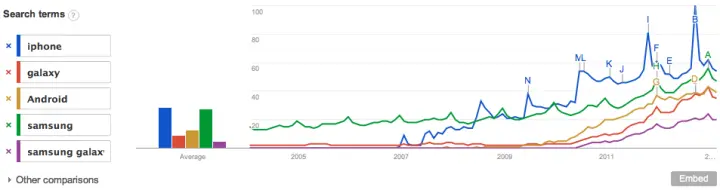 Результат запроса к Google Trends слова Galaxy и Samsung Galaxy по - фото 33
