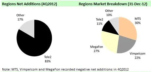 Больше всего в регионах новых пользователей подключили в Tele2 Ещё более - фото 78