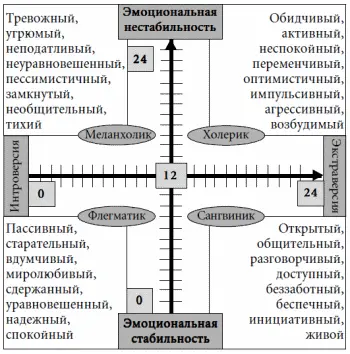 ХАРАКТЕРИСТИКА ТЕМПЕРАМЕНТОВ Схватка за лидерство Вот вам моя рука - фото 11