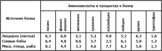 Как видно из таблицы принципиальная возможность получения котлеты из сои или - фото 9