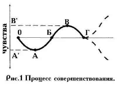 Мир совершенствуется точно так же Если это биение человека то существует - фото 1
