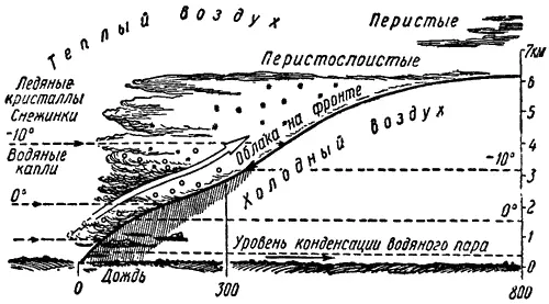Рис 8 Теплый фронт в разрезе Ширина всей этой облачной системы обычно равна - фото 10