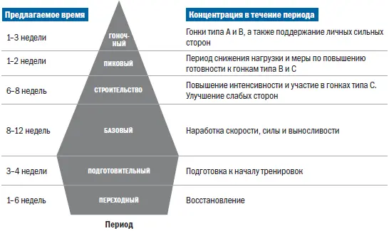 Рис 71 Использование тренировочных периодов для достижения пика в заранее - фото 51