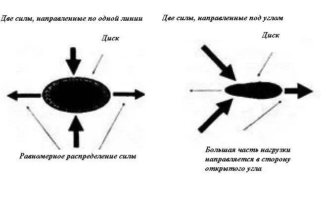 Рис 30Схема векторов силы показывает распределение нагрузки которая - фото 47